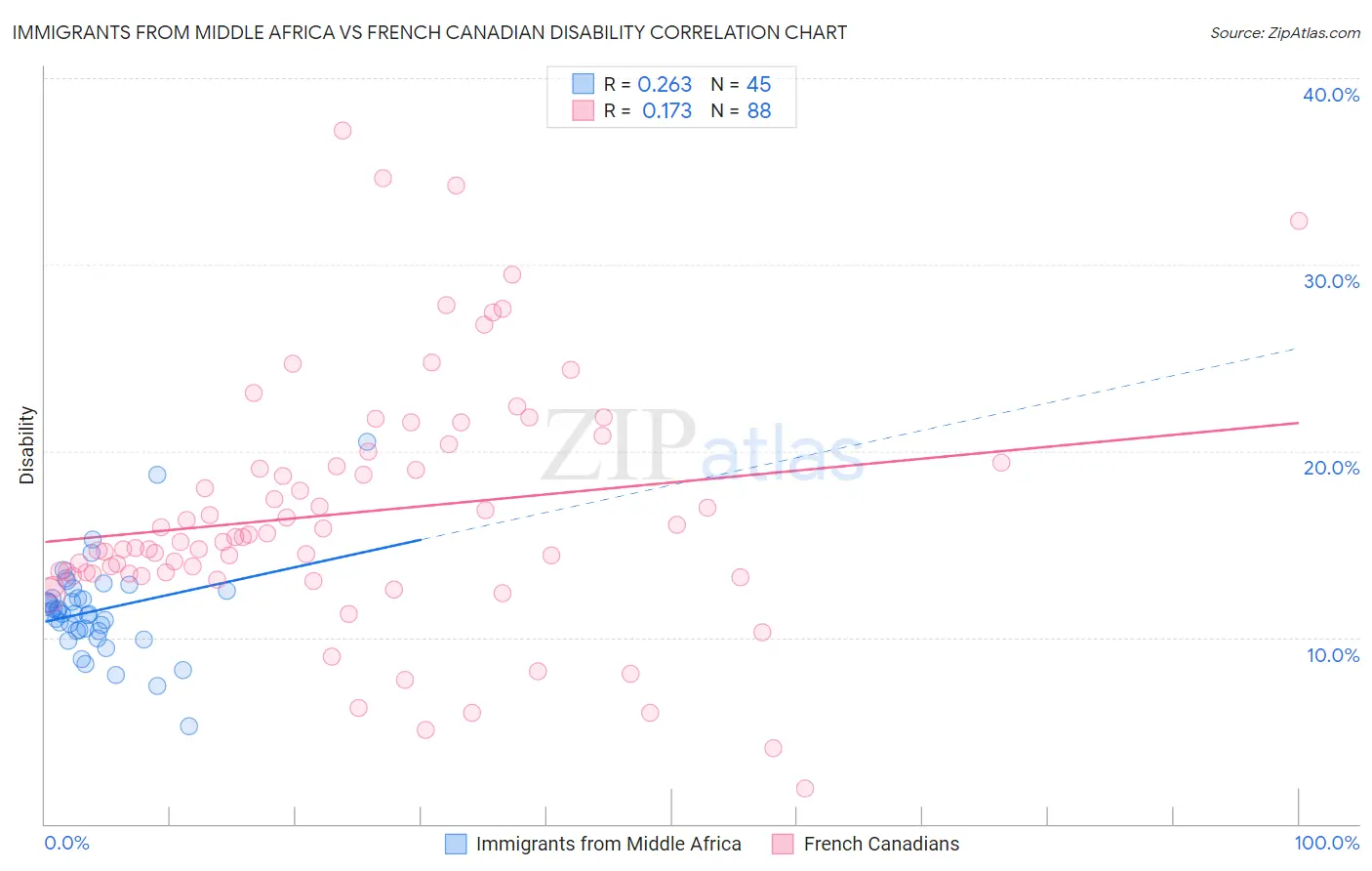 Immigrants from Middle Africa vs French Canadian Disability