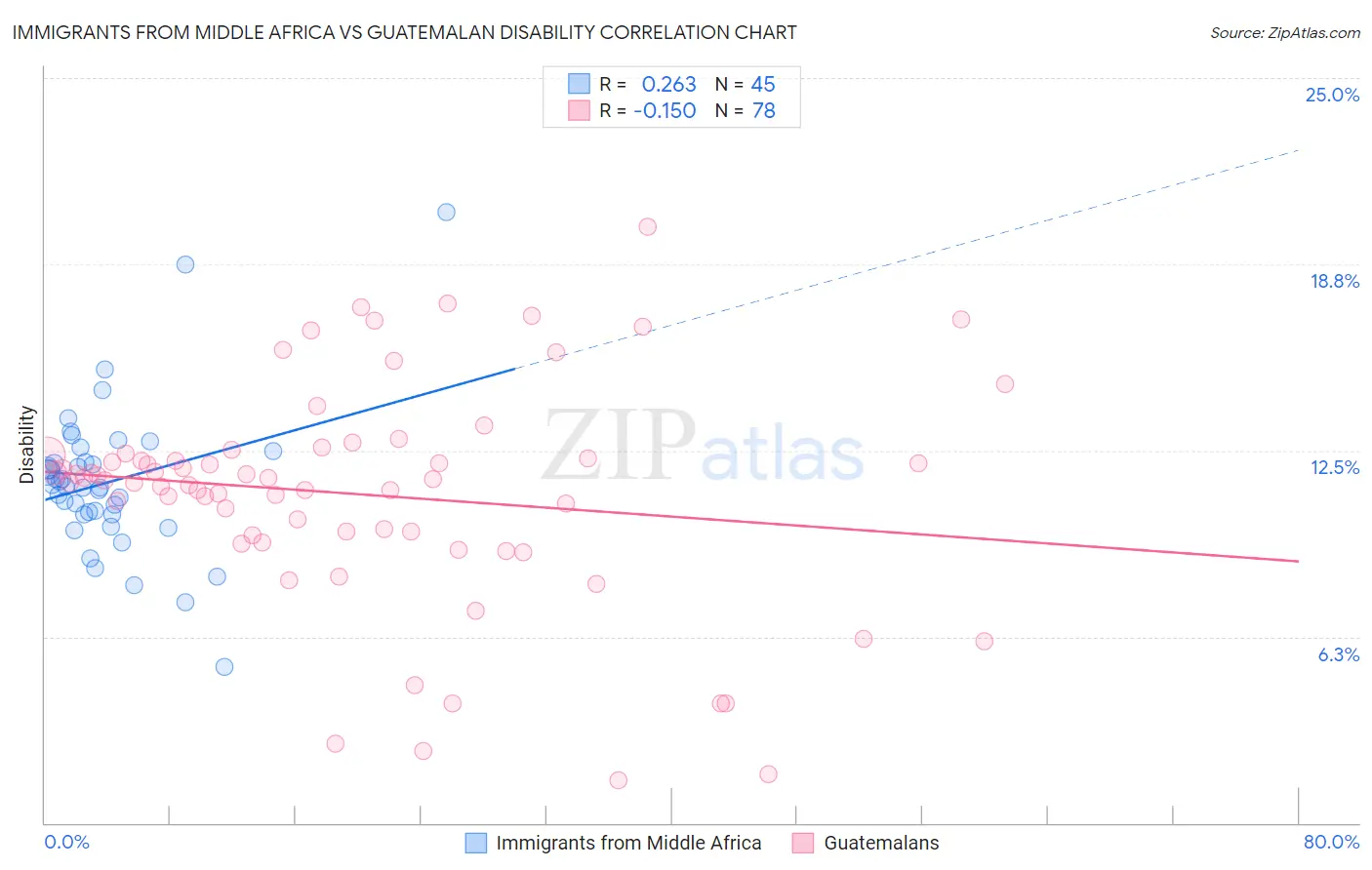 Immigrants from Middle Africa vs Guatemalan Disability