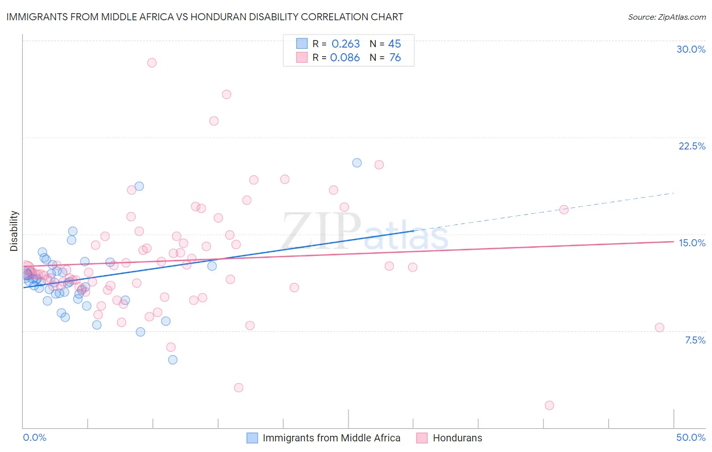 Immigrants from Middle Africa vs Honduran Disability