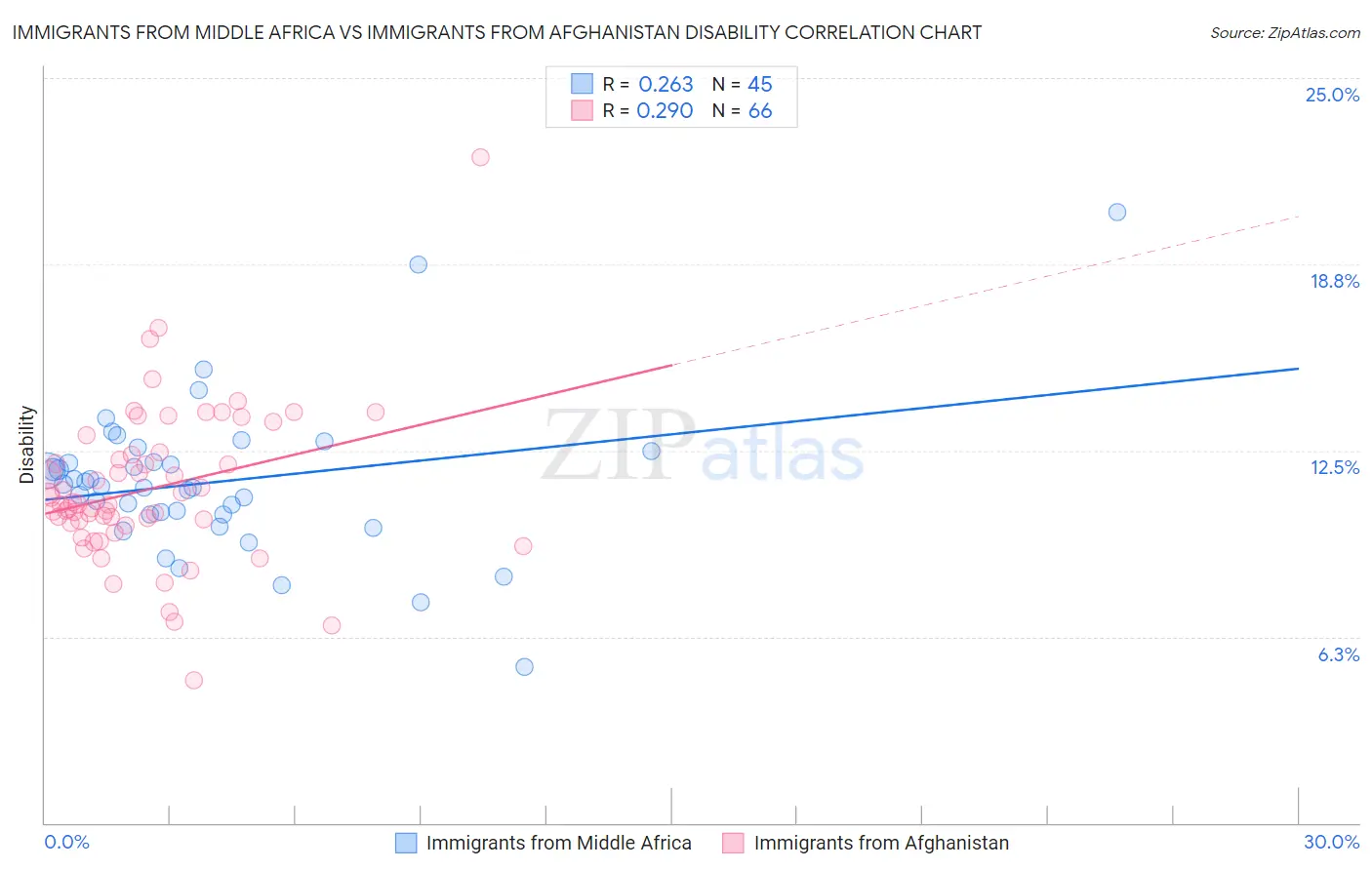 Immigrants from Middle Africa vs Immigrants from Afghanistan Disability