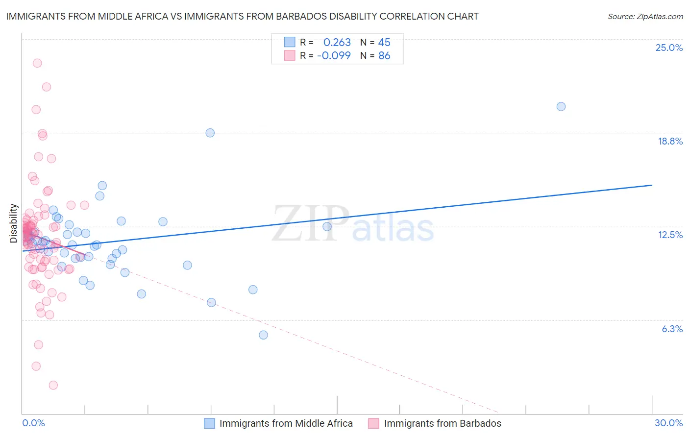 Immigrants from Middle Africa vs Immigrants from Barbados Disability