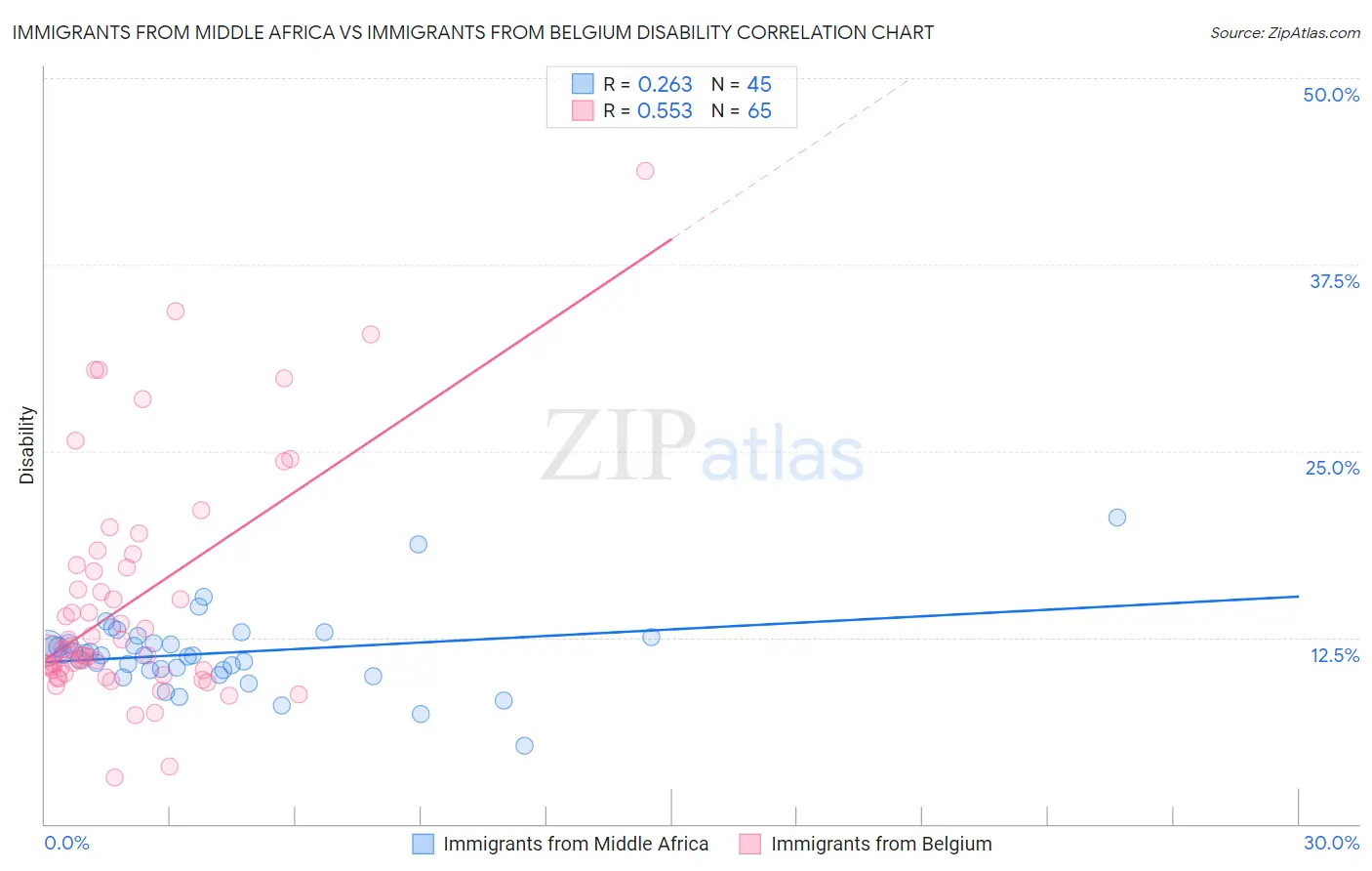Immigrants from Middle Africa vs Immigrants from Belgium Disability