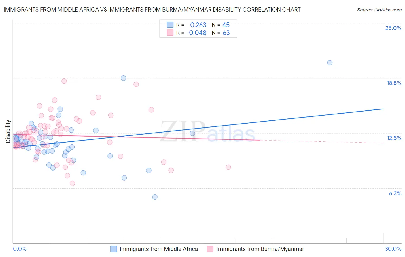 Immigrants from Middle Africa vs Immigrants from Burma/Myanmar Disability