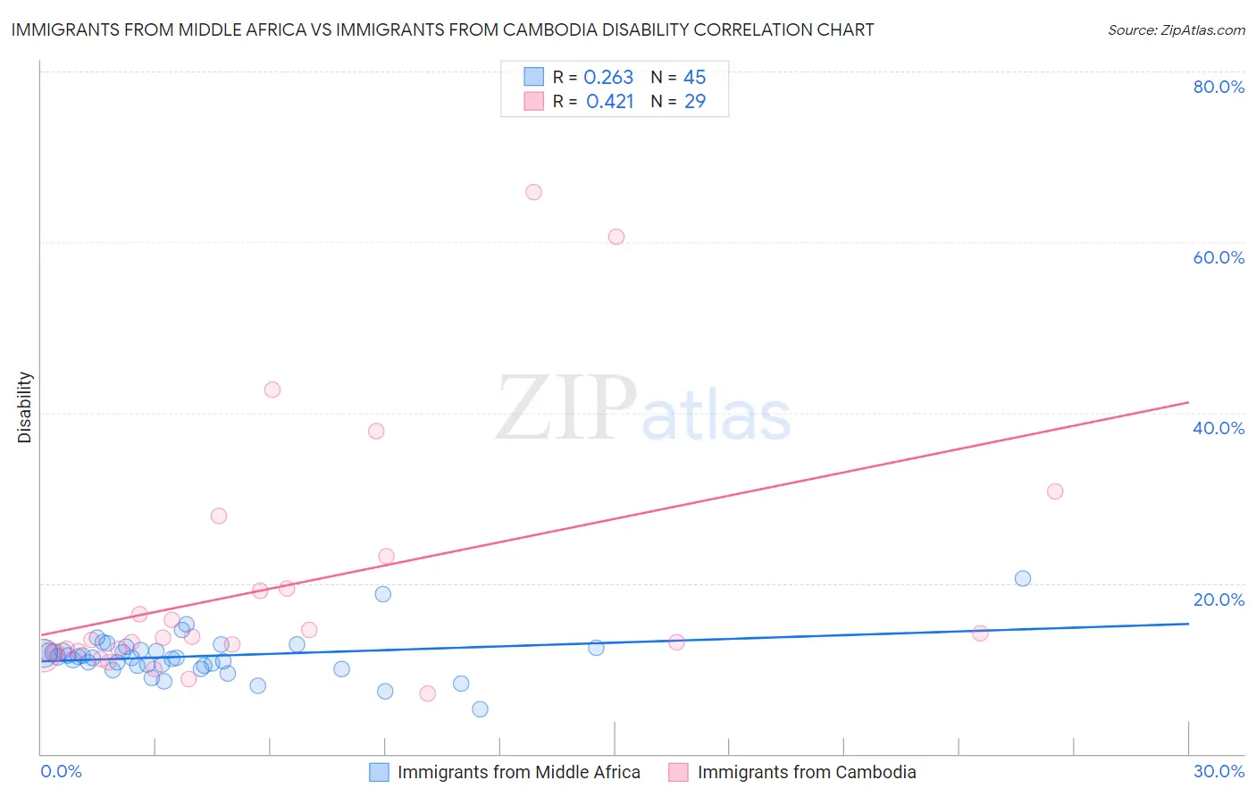 Immigrants from Middle Africa vs Immigrants from Cambodia Disability