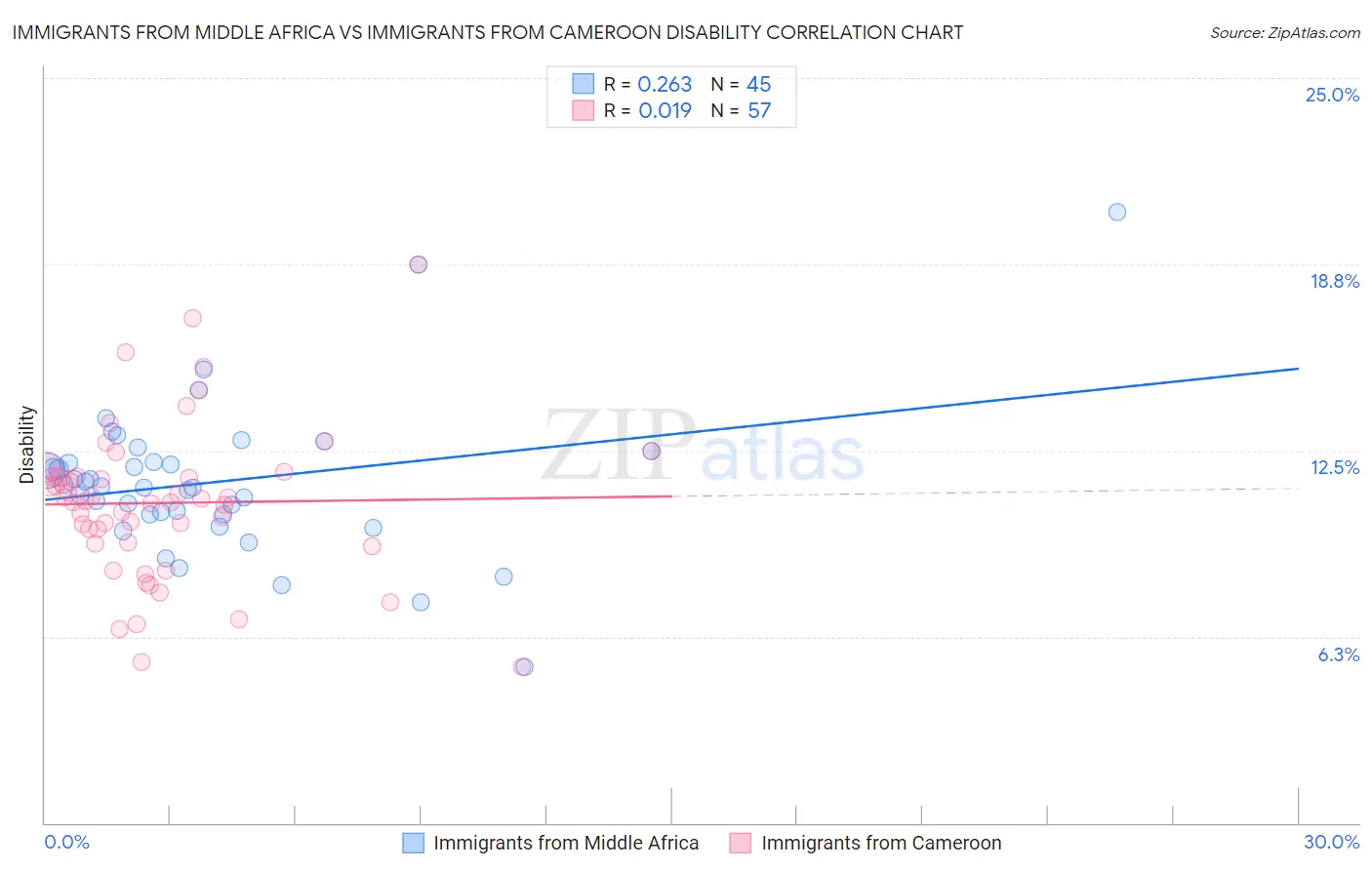 Immigrants from Middle Africa vs Immigrants from Cameroon Disability