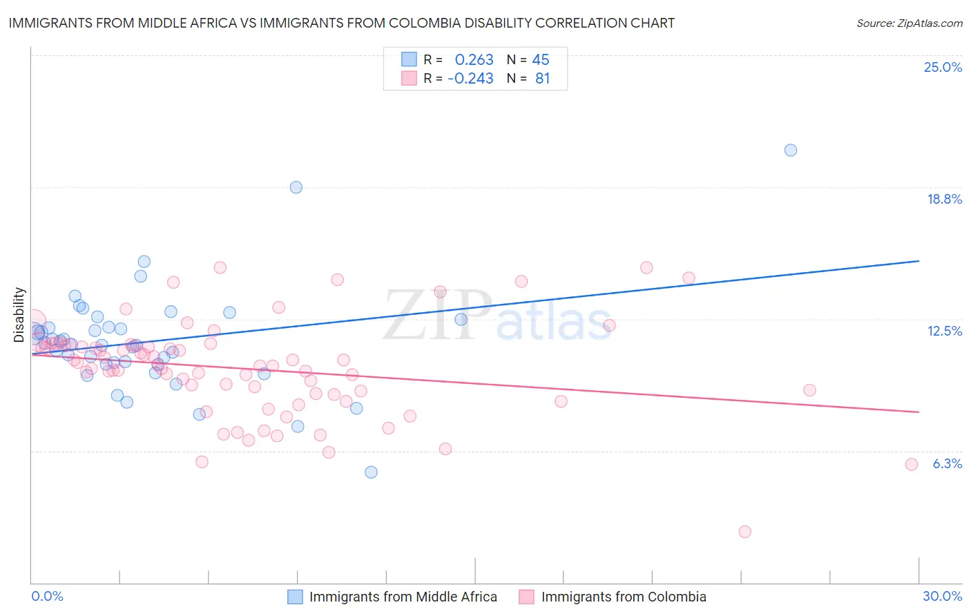 Immigrants from Middle Africa vs Immigrants from Colombia Disability