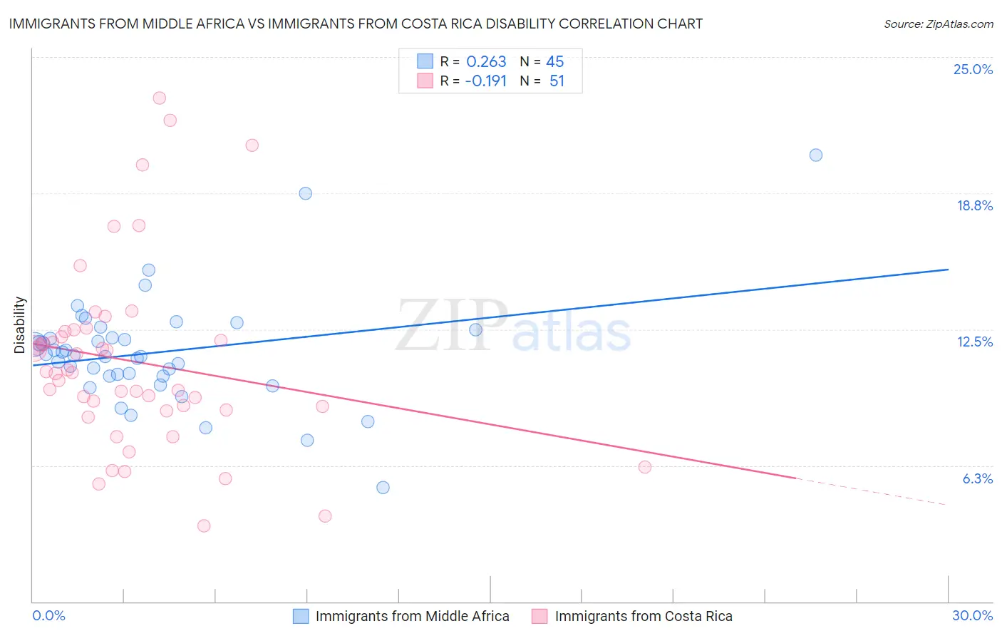 Immigrants from Middle Africa vs Immigrants from Costa Rica Disability