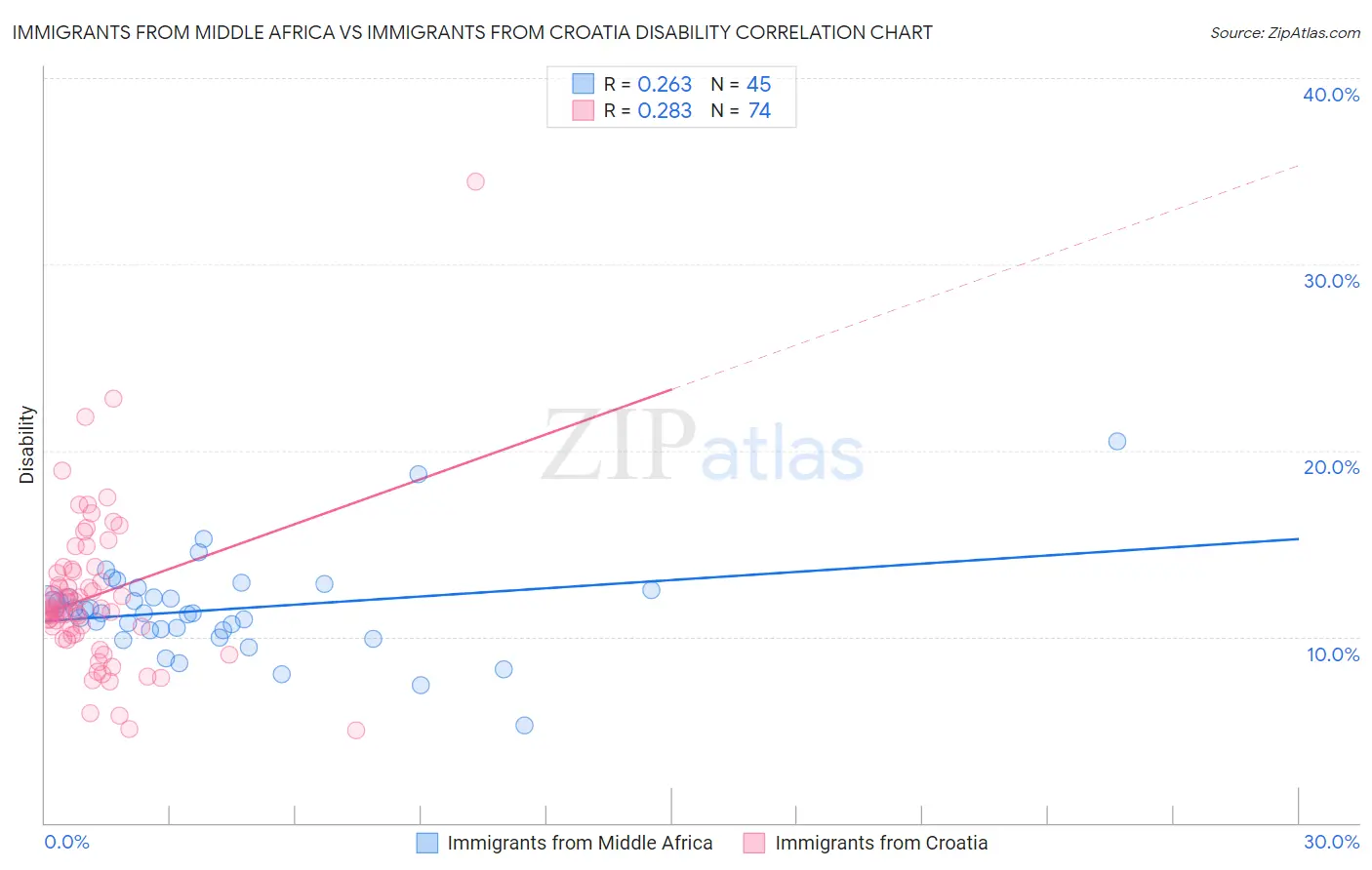 Immigrants from Middle Africa vs Immigrants from Croatia Disability