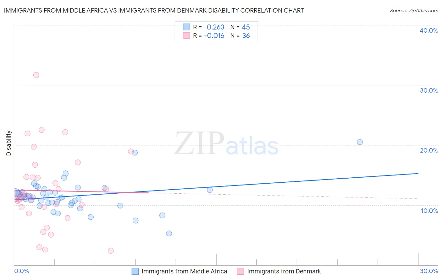 Immigrants from Middle Africa vs Immigrants from Denmark Disability