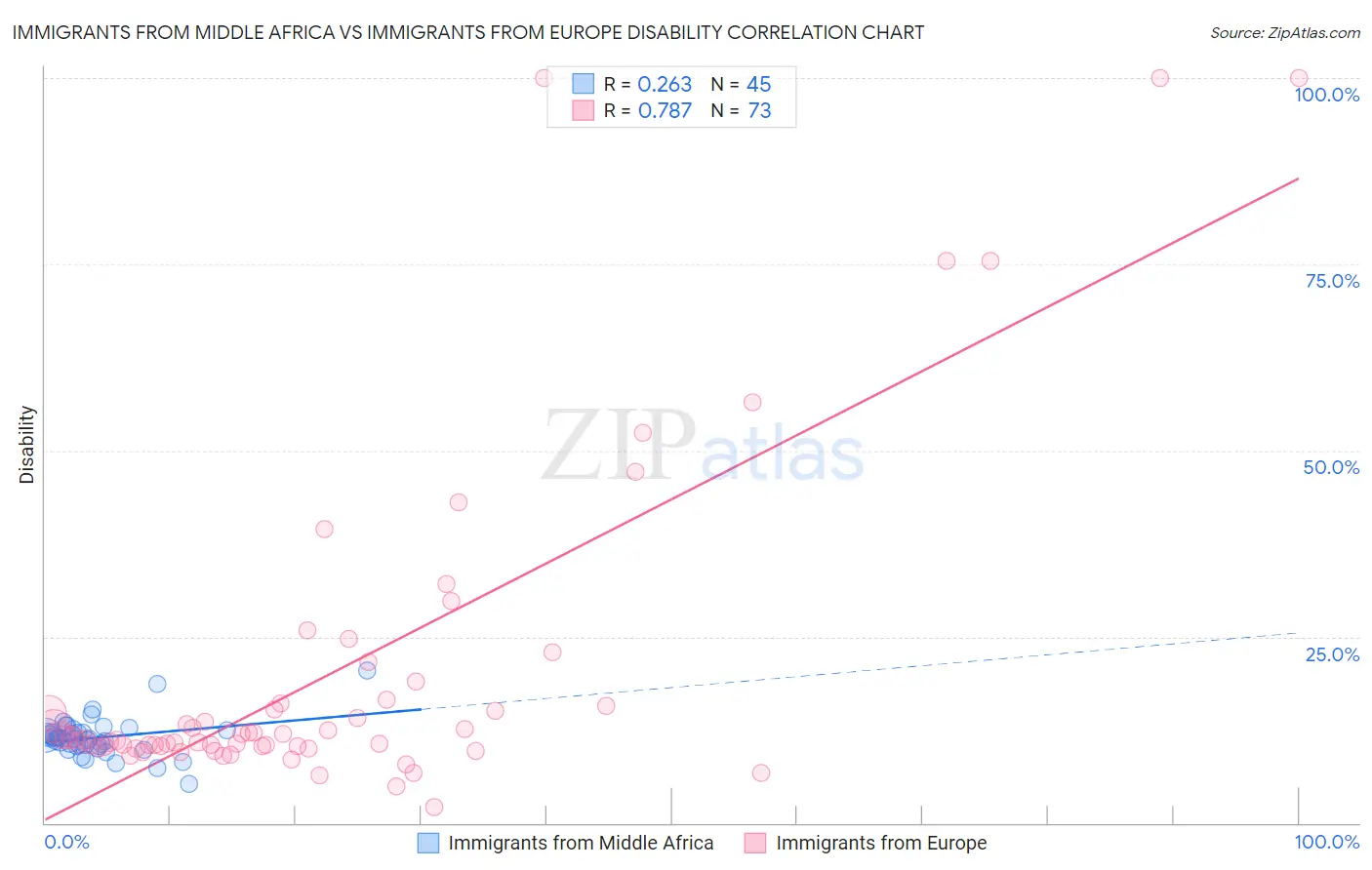 Immigrants from Middle Africa vs Immigrants from Europe Disability