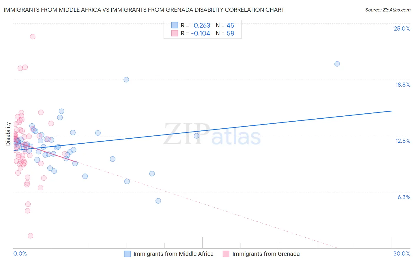 Immigrants from Middle Africa vs Immigrants from Grenada Disability