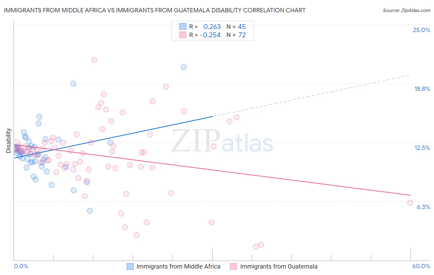 Immigrants from Middle Africa vs Immigrants from Guatemala Disability