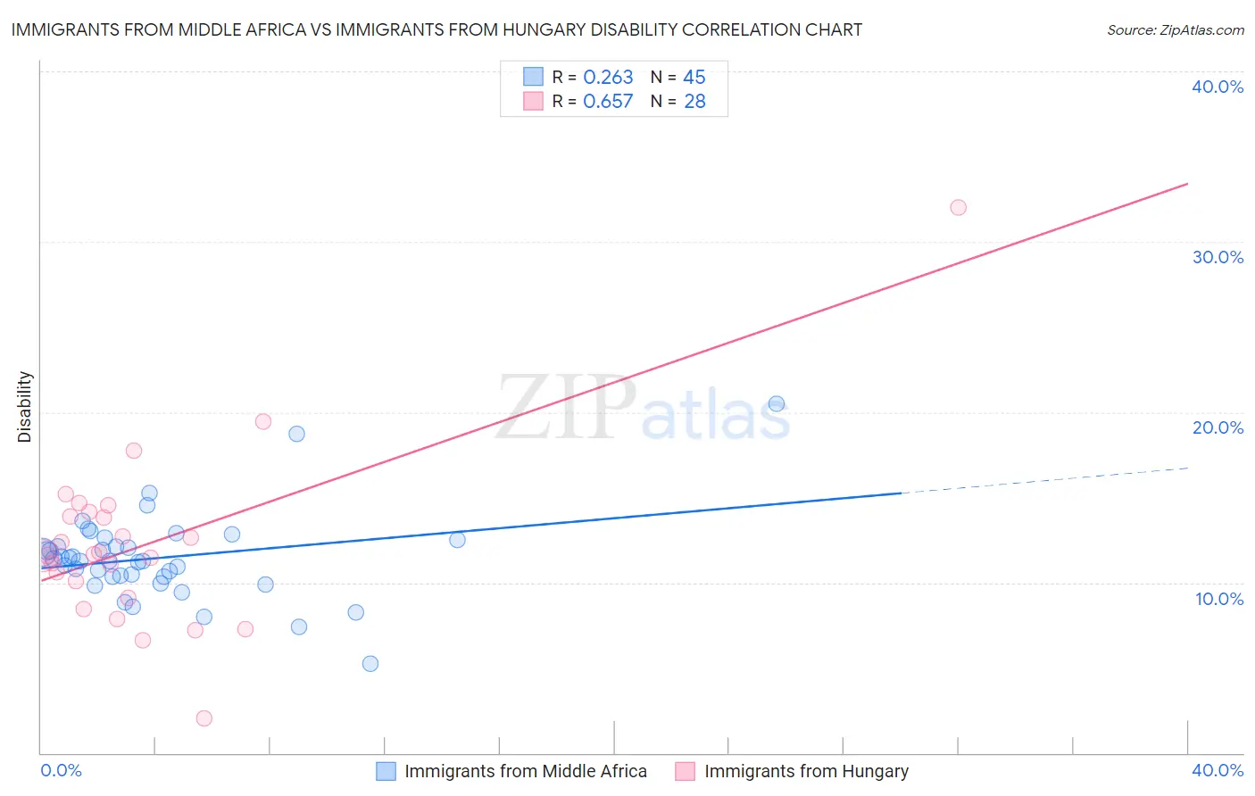 Immigrants from Middle Africa vs Immigrants from Hungary Disability