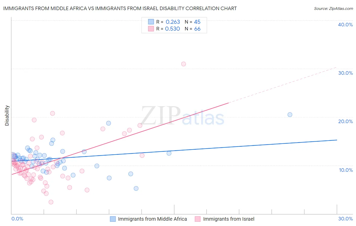 Immigrants from Middle Africa vs Immigrants from Israel Disability