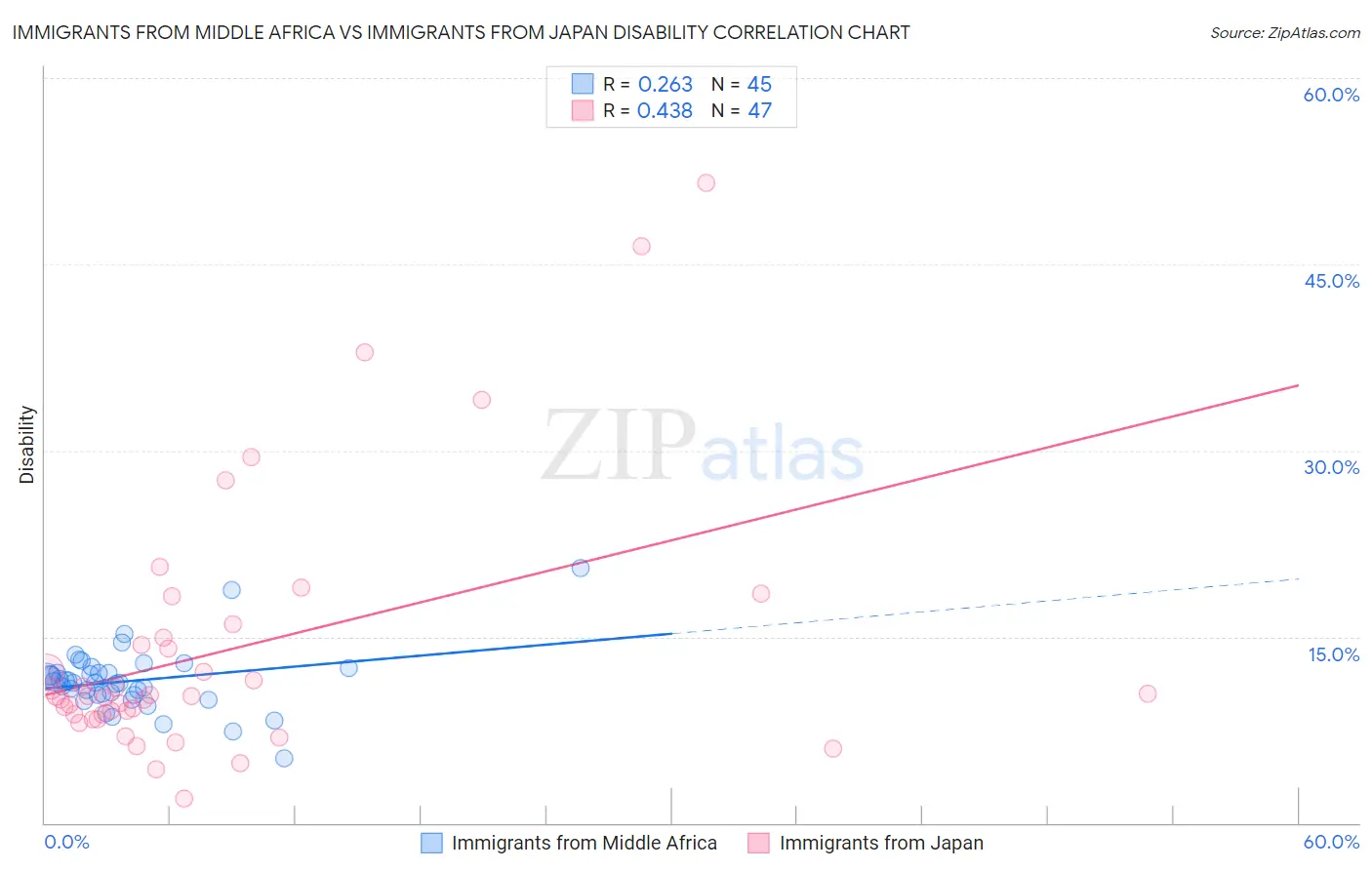 Immigrants from Middle Africa vs Immigrants from Japan Disability