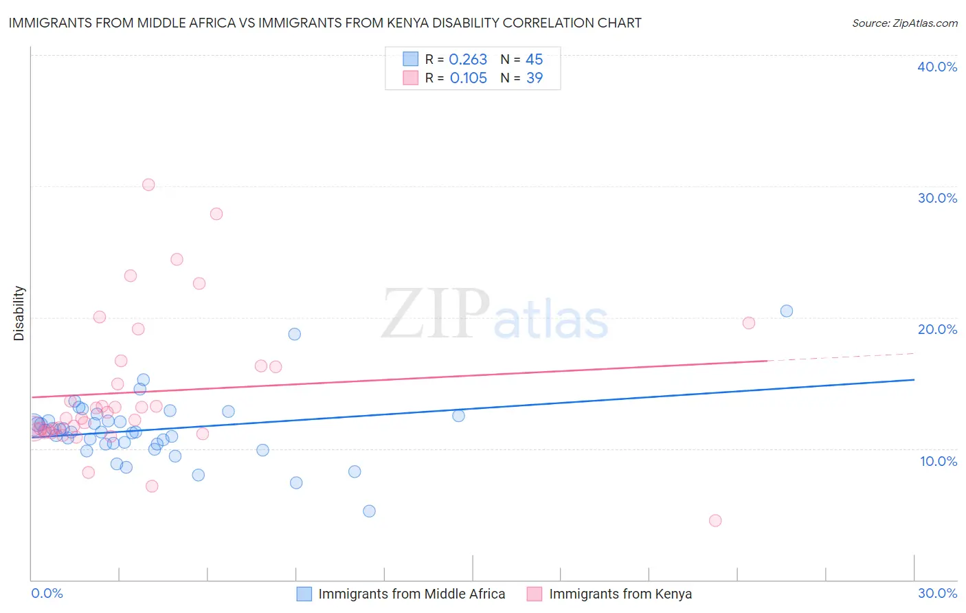 Immigrants from Middle Africa vs Immigrants from Kenya Disability