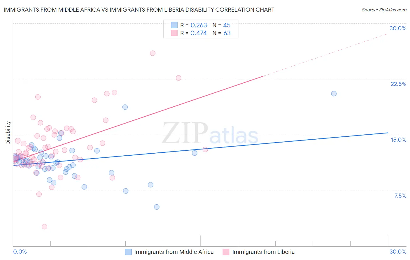 Immigrants from Middle Africa vs Immigrants from Liberia Disability