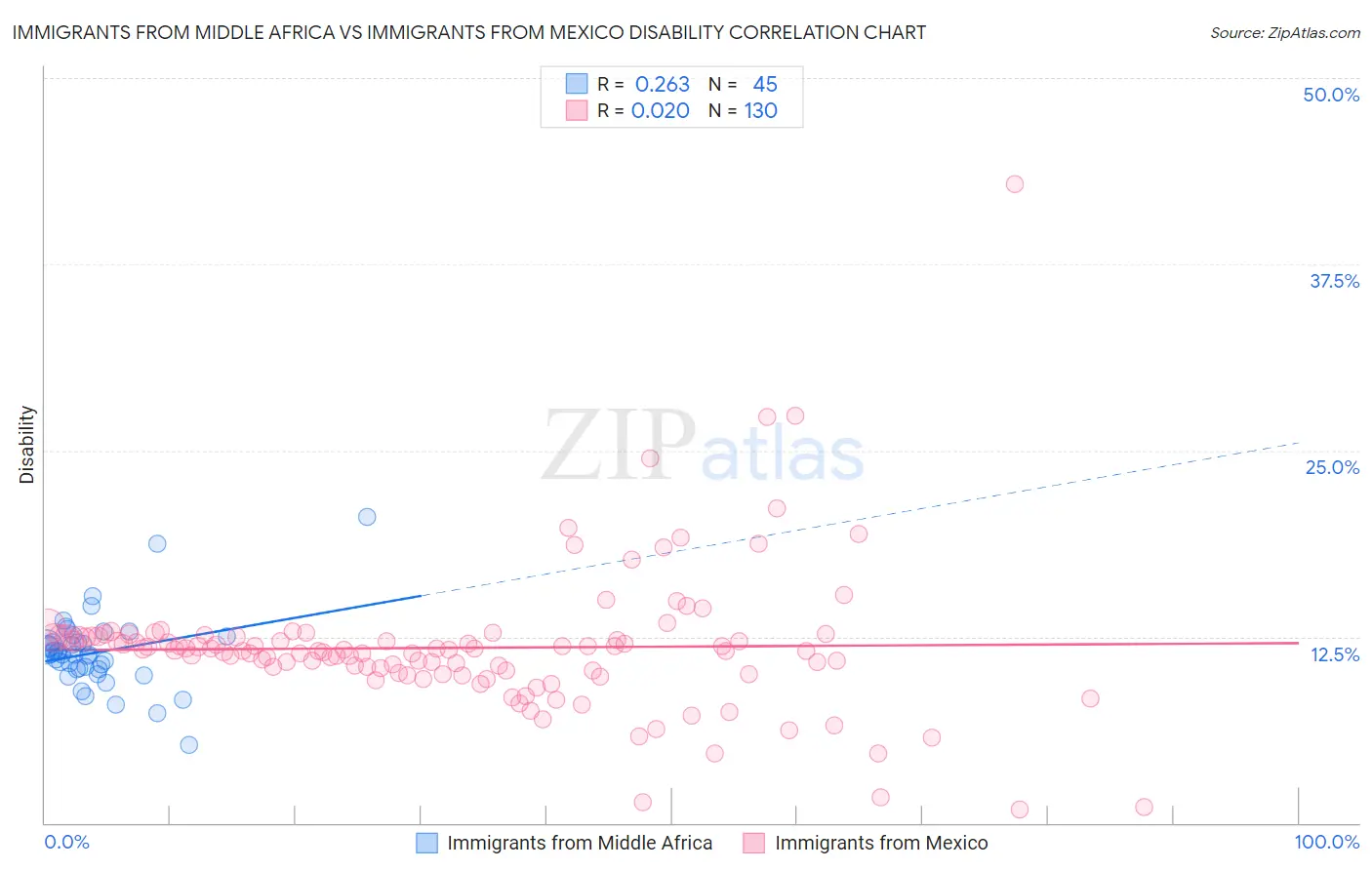 Immigrants from Middle Africa vs Immigrants from Mexico Disability
