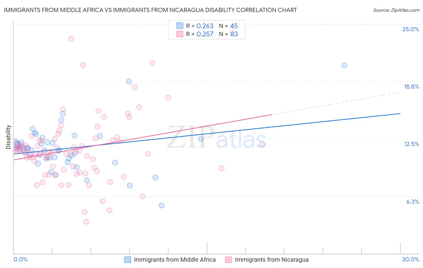 Immigrants from Middle Africa vs Immigrants from Nicaragua Disability