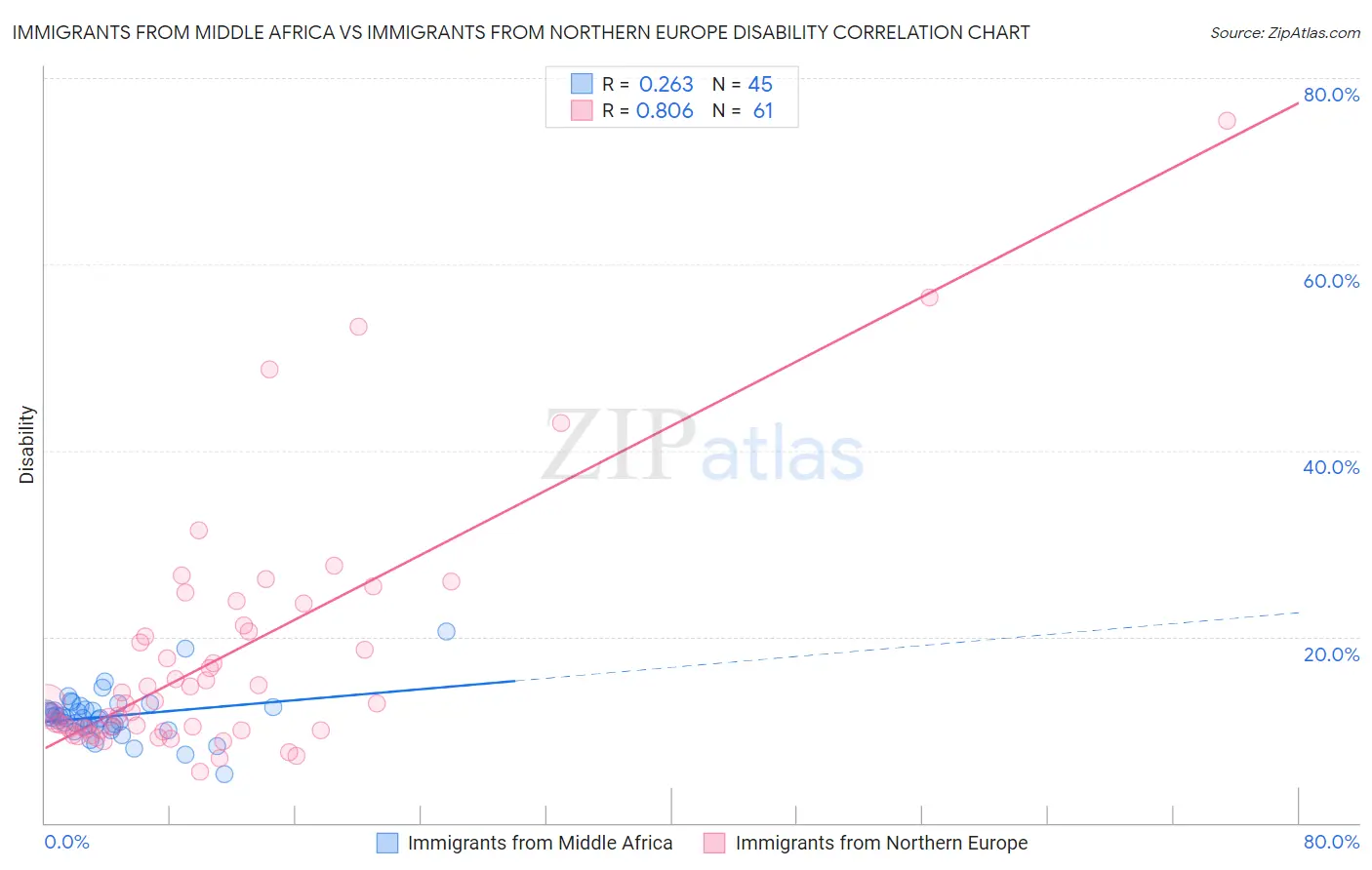 Immigrants from Middle Africa vs Immigrants from Northern Europe Disability