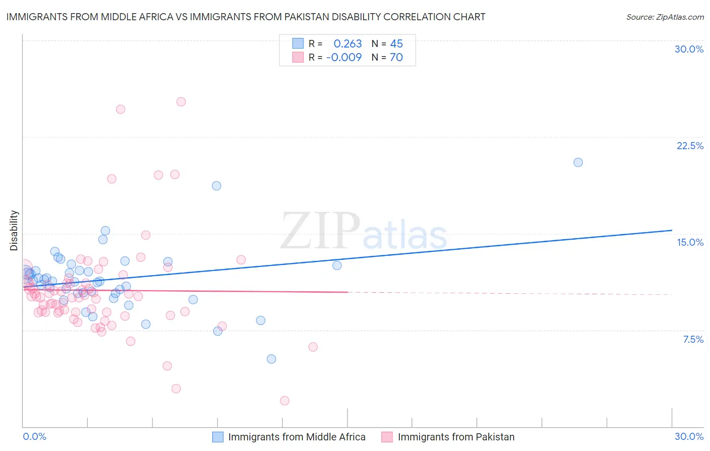 Immigrants from Middle Africa vs Immigrants from Pakistan Disability