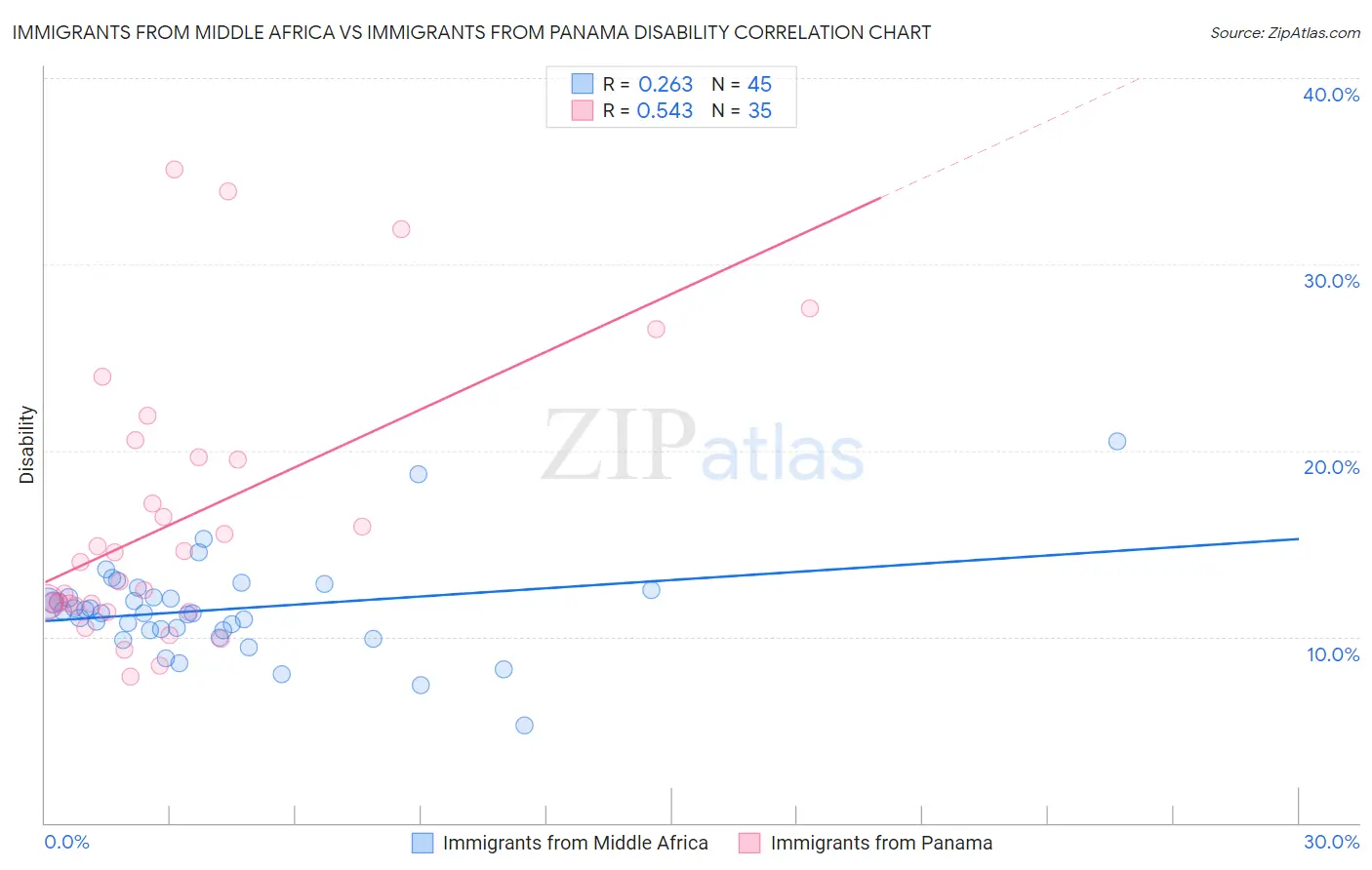 Immigrants from Middle Africa vs Immigrants from Panama Disability