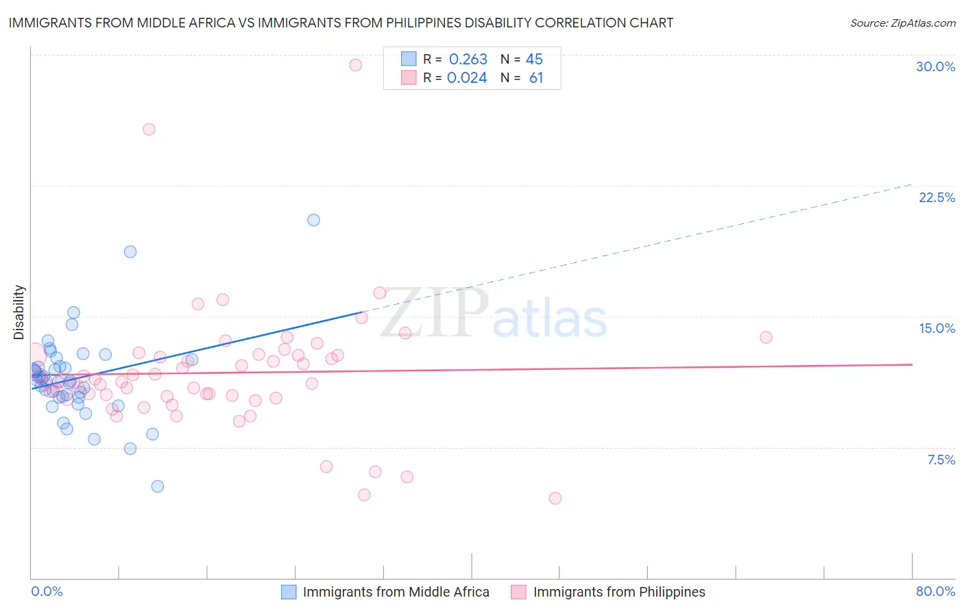 Immigrants from Middle Africa vs Immigrants from Philippines Disability