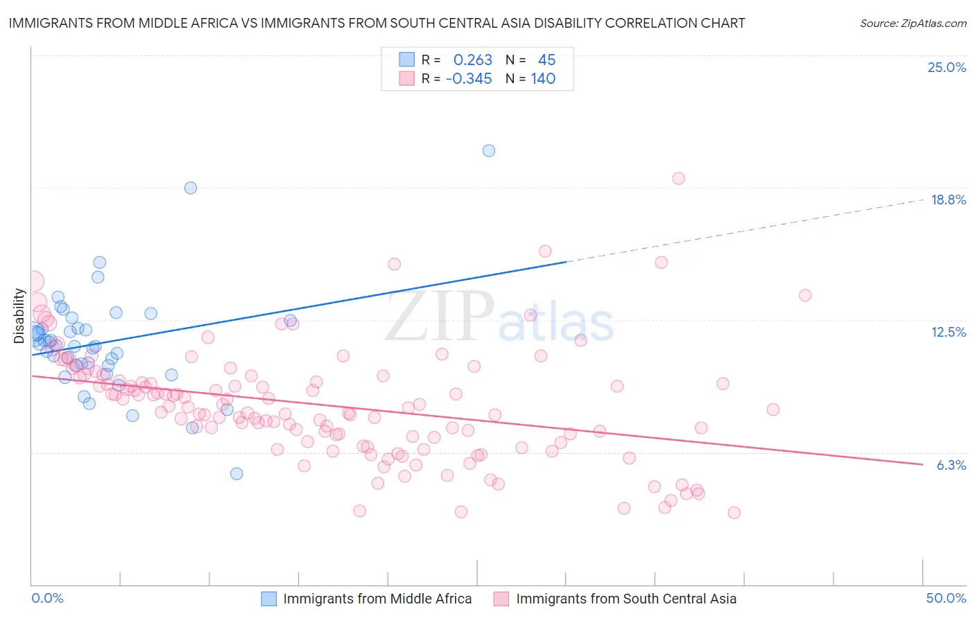 Immigrants from Middle Africa vs Immigrants from South Central Asia Disability