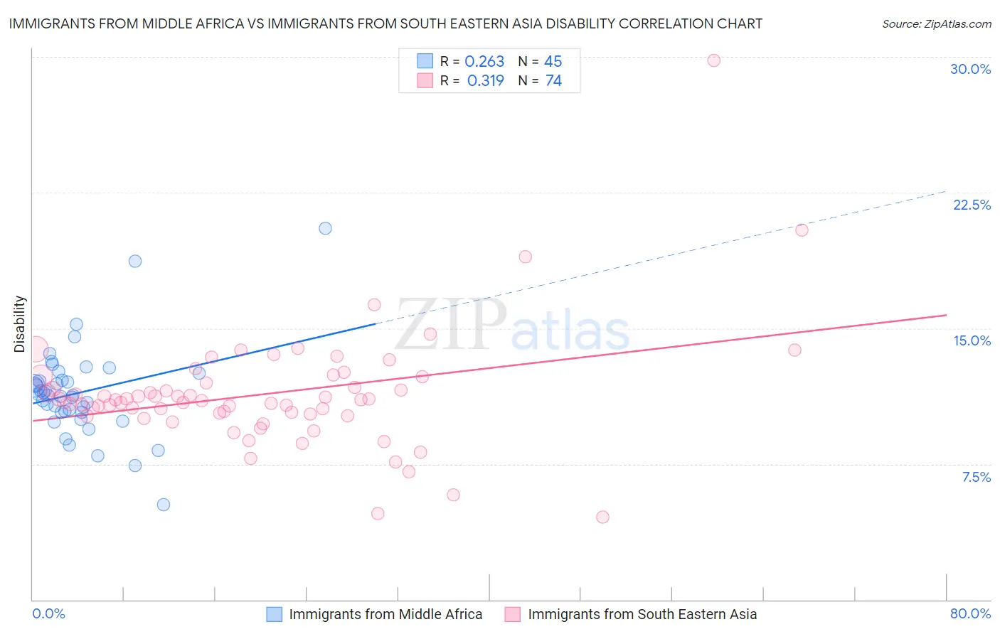 Immigrants from Middle Africa vs Immigrants from South Eastern Asia Disability