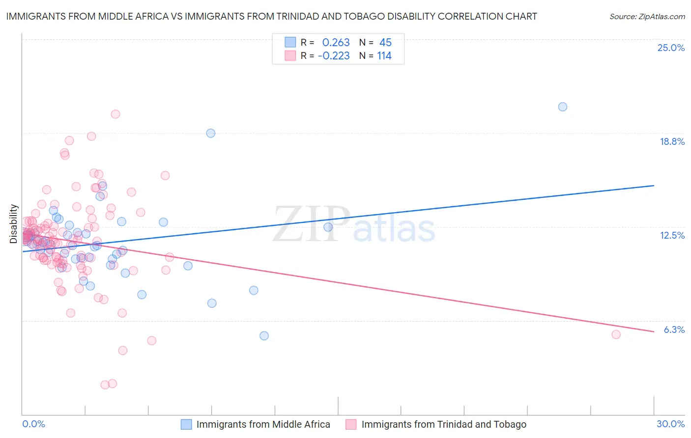 Immigrants from Middle Africa vs Immigrants from Trinidad and Tobago Disability