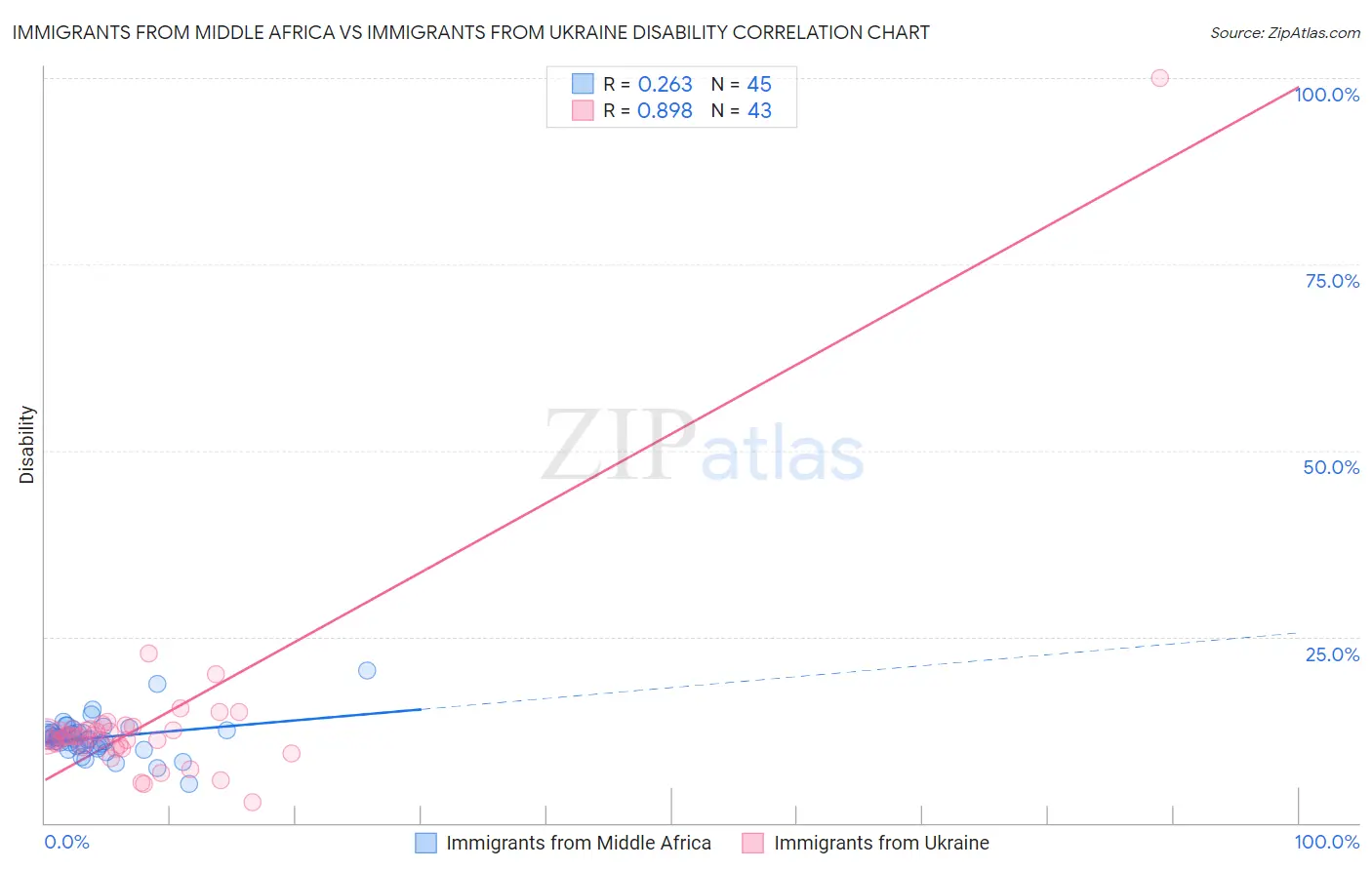 Immigrants from Middle Africa vs Immigrants from Ukraine Disability