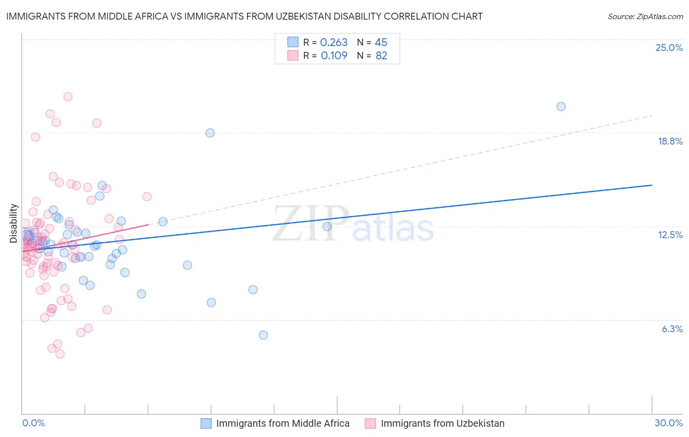 Immigrants from Middle Africa vs Immigrants from Uzbekistan Disability