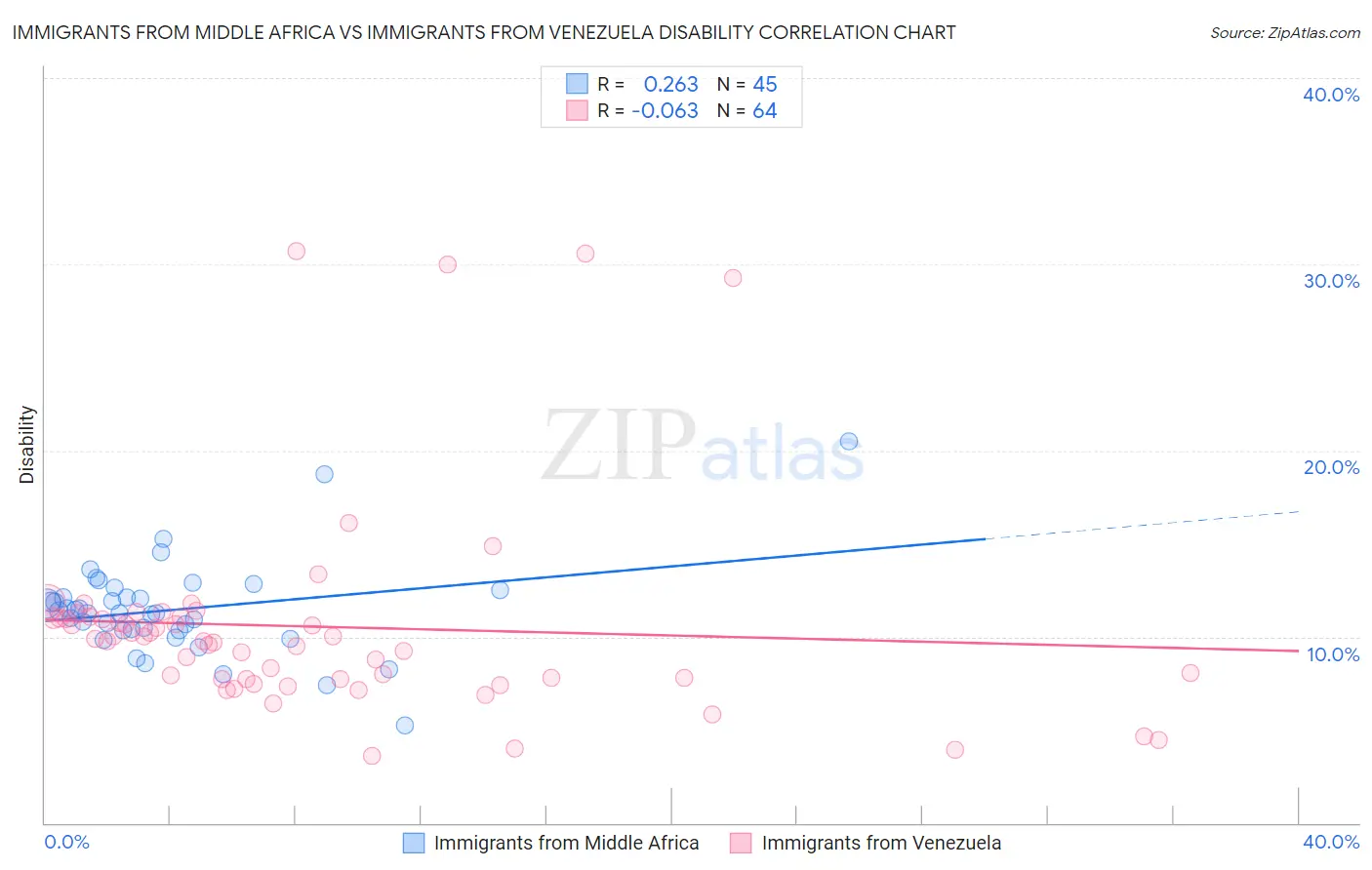 Immigrants from Middle Africa vs Immigrants from Venezuela Disability