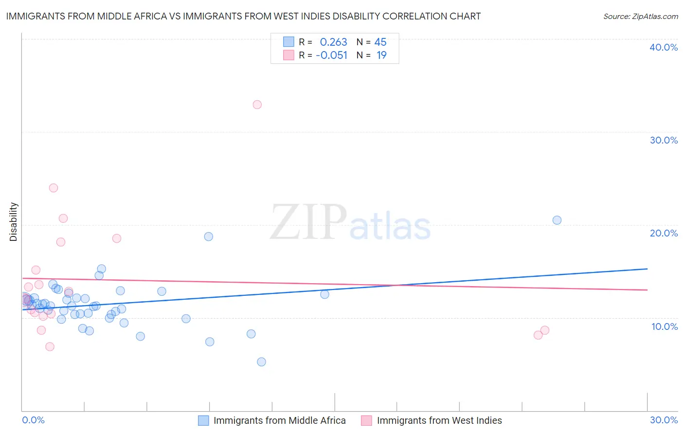 Immigrants from Middle Africa vs Immigrants from West Indies Disability