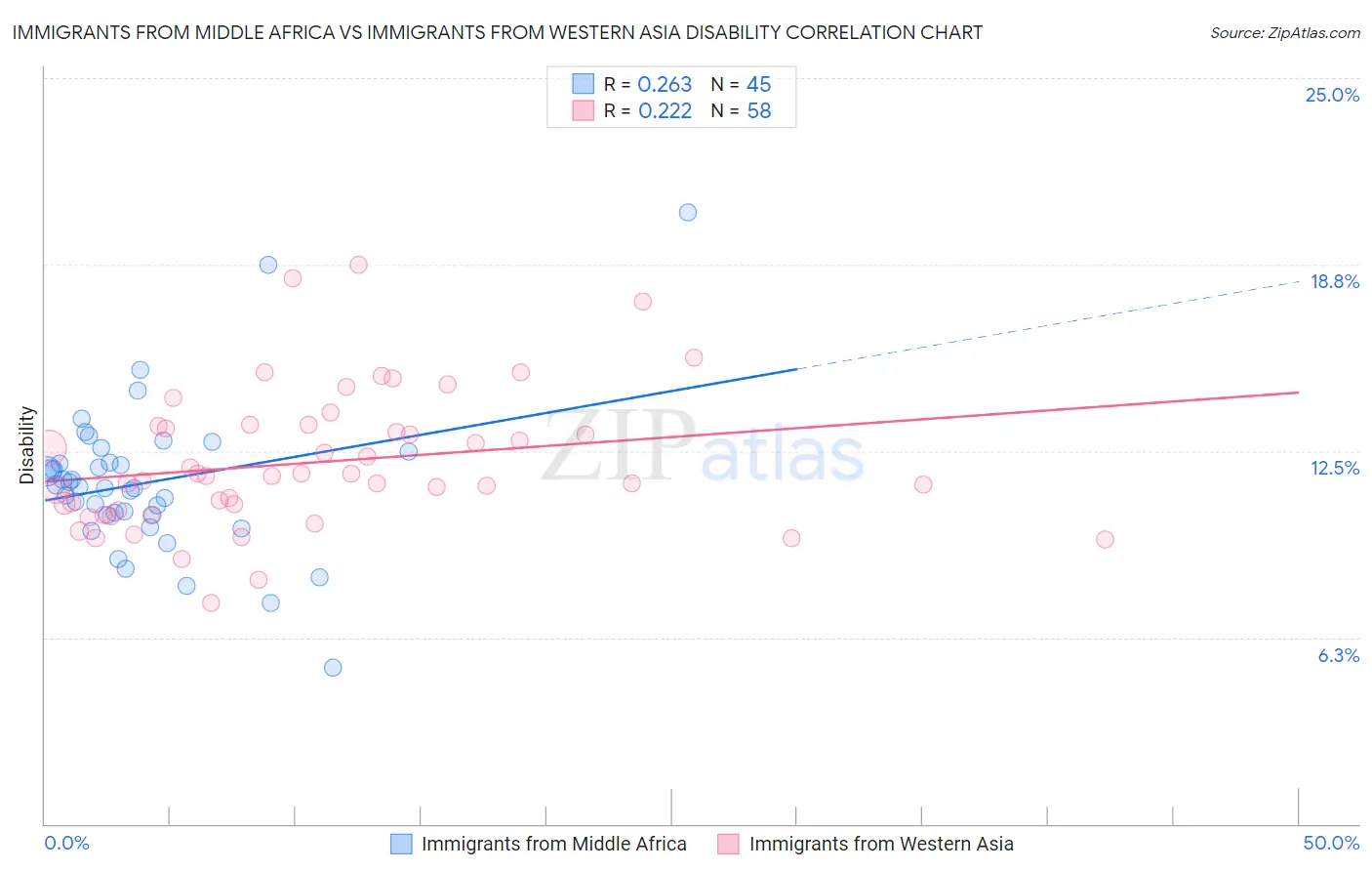 Immigrants from Middle Africa vs Immigrants from Western Asia Disability