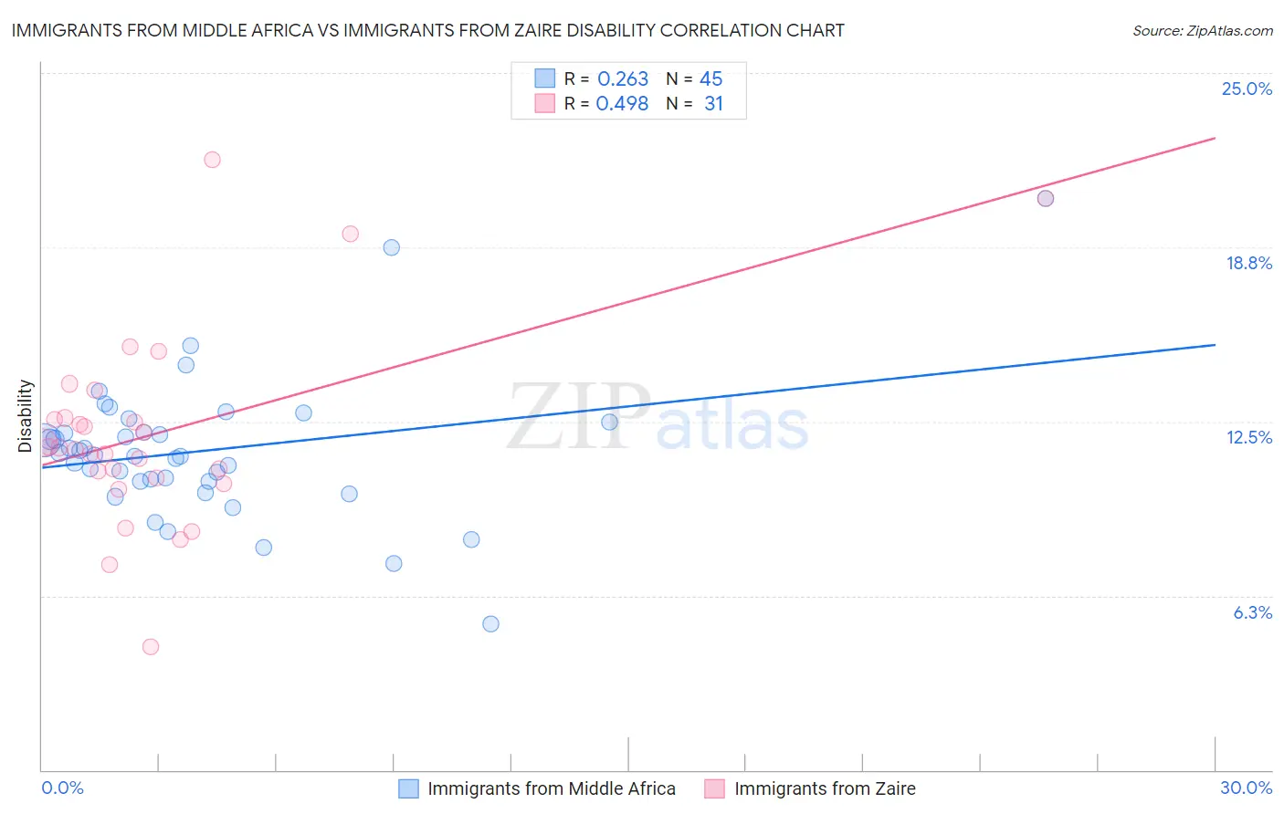 Immigrants from Middle Africa vs Immigrants from Zaire Disability