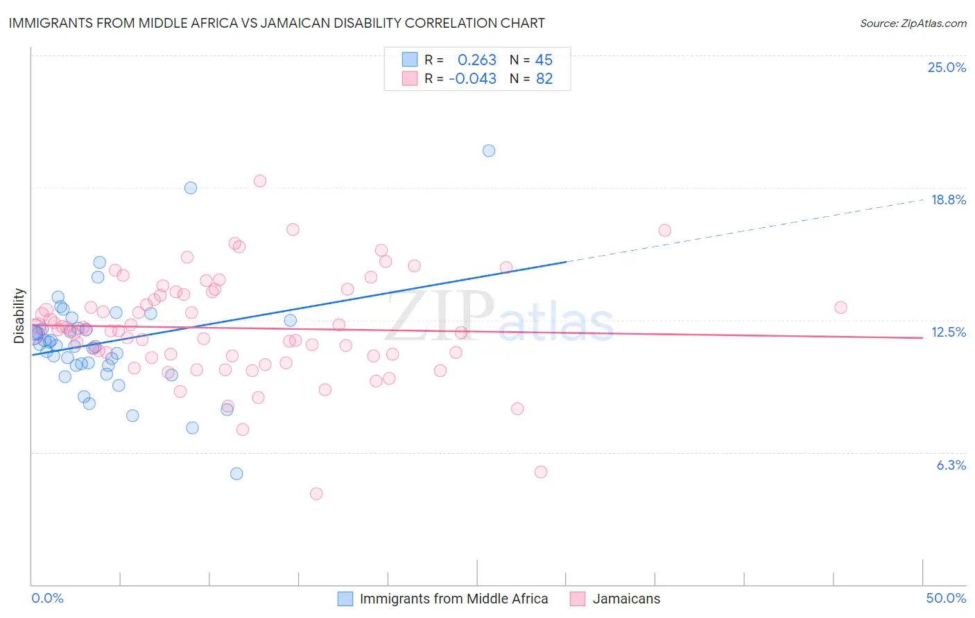 Immigrants from Middle Africa vs Jamaican Disability