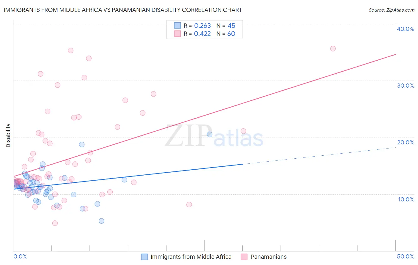 Immigrants from Middle Africa vs Panamanian Disability