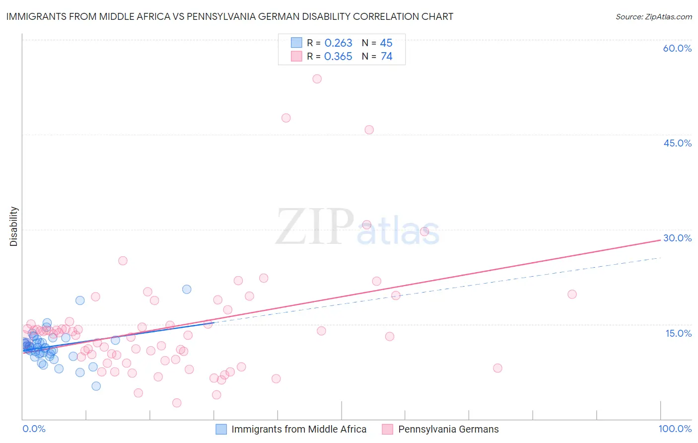 Immigrants from Middle Africa vs Pennsylvania German Disability