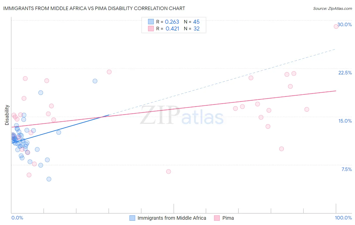 Immigrants from Middle Africa vs Pima Disability