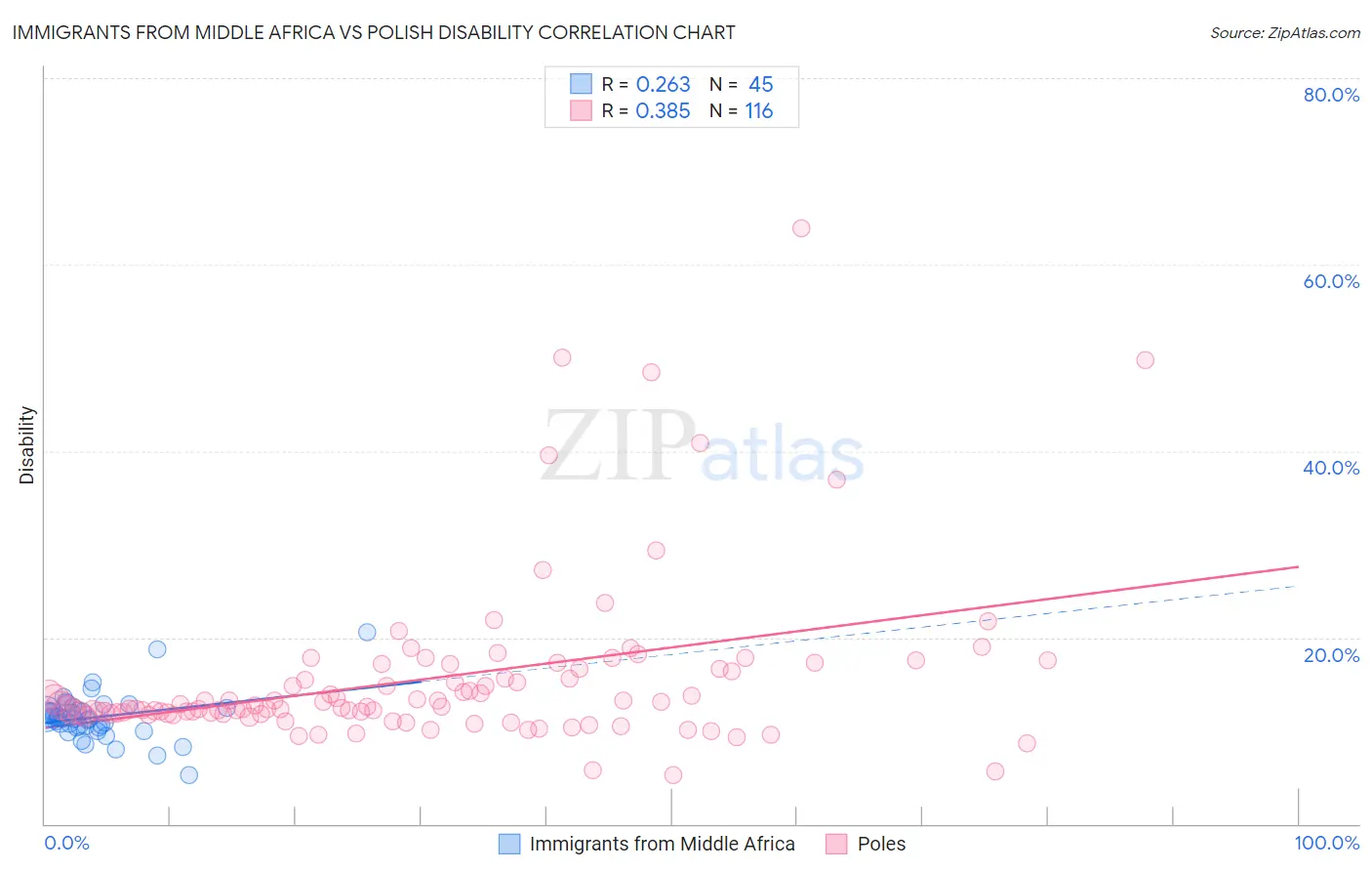 Immigrants from Middle Africa vs Polish Disability