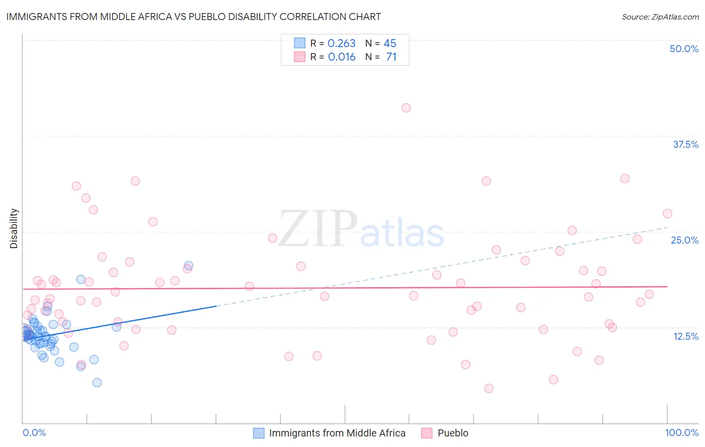 Immigrants from Middle Africa vs Pueblo Disability