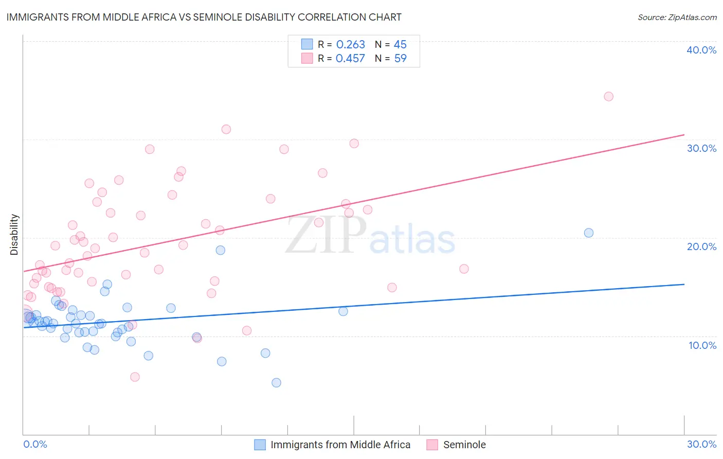 Immigrants from Middle Africa vs Seminole Disability