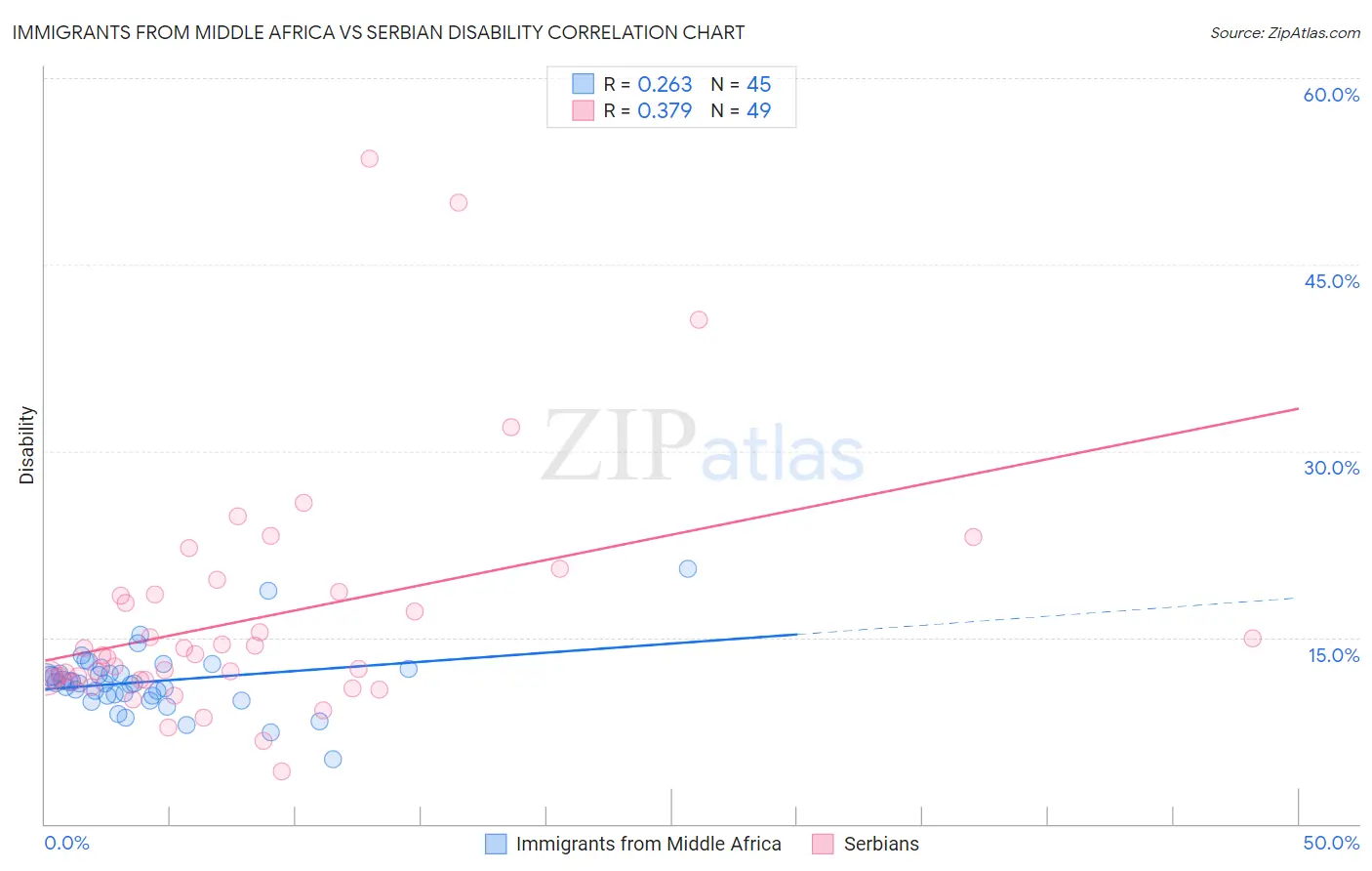 Immigrants from Middle Africa vs Serbian Disability