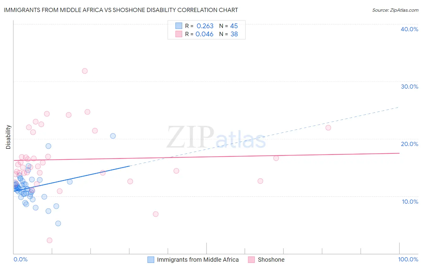 Immigrants from Middle Africa vs Shoshone Disability