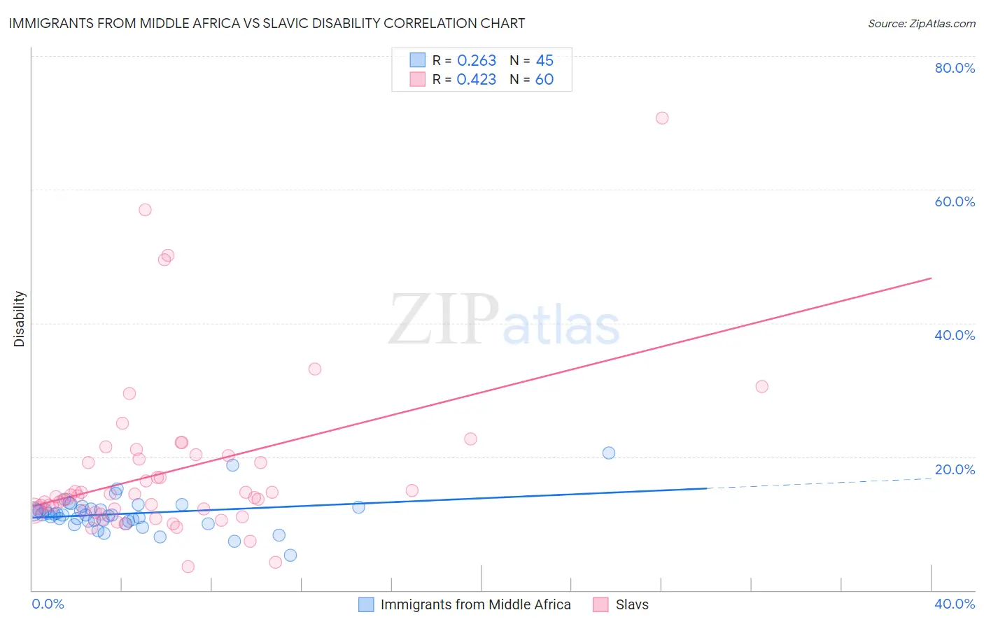 Immigrants from Middle Africa vs Slavic Disability