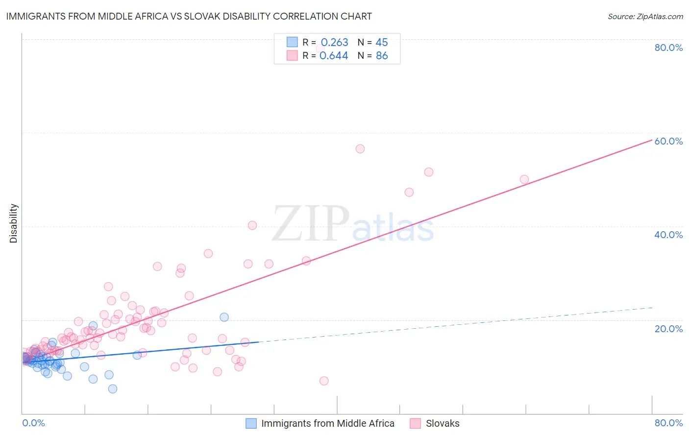 Immigrants from Middle Africa vs Slovak Disability