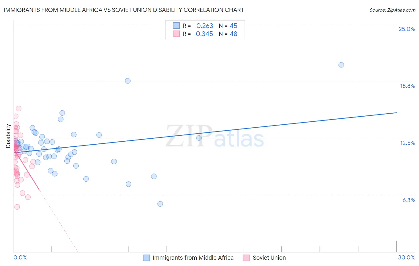 Immigrants from Middle Africa vs Soviet Union Disability