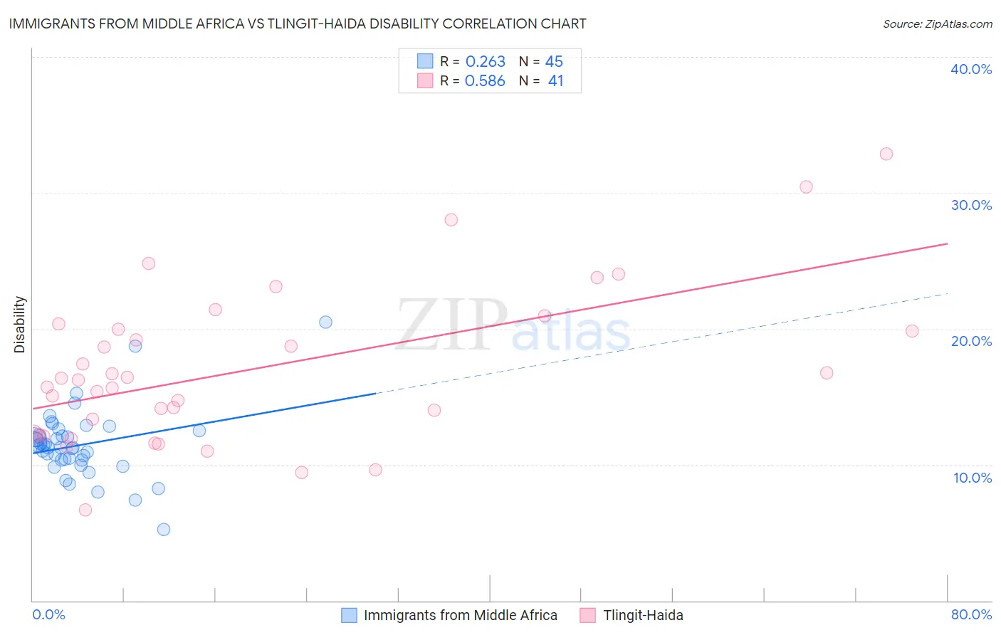 Immigrants from Middle Africa vs Tlingit-Haida Disability