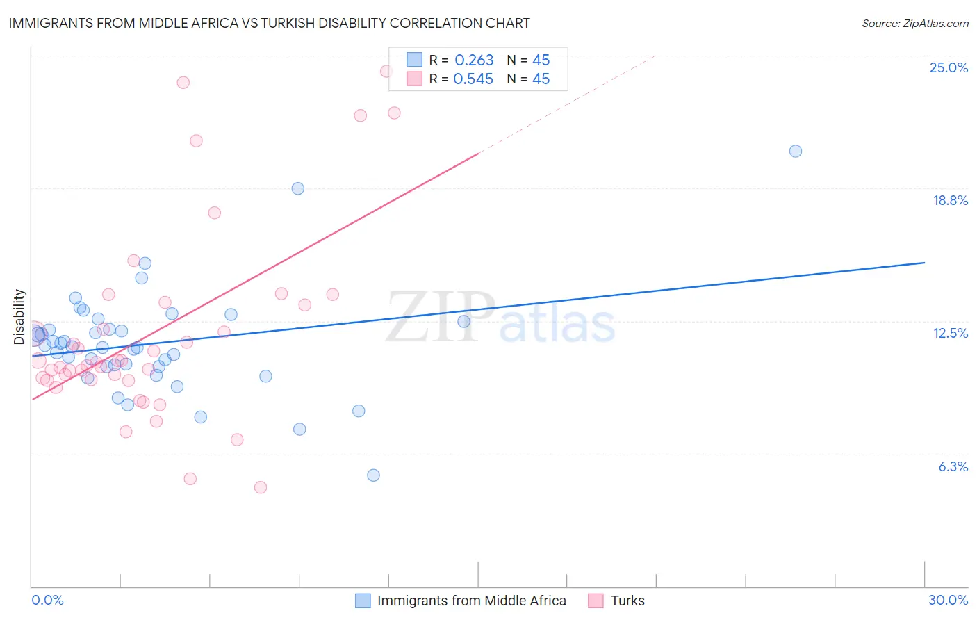 Immigrants from Middle Africa vs Turkish Disability